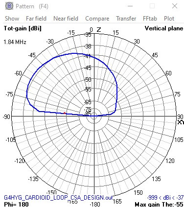 160m cardioid loop evevation pattern