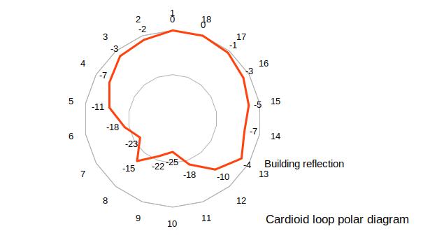 Test loop po[ar diagram